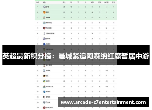 英超最新积分榜：曼城紧追阿森纳红魔暂居中游